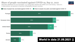 Частка населення вакцинованого від COVID-19 у Португалії, ЄС, США, Україні та Росії за даними World in data 21 вересня 2021 р. 