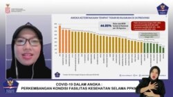 Koordinator Bidang Data Dan Teknologi Informasi Satgas Penanganan COVID-19 Dewi Nur Aisyah dalam telekonferensi pers di Jakarta, Rabu (18:8) mengklaim angka kasus aktif COVID-19 dan BOR mengalami tren penurunan (VOA)