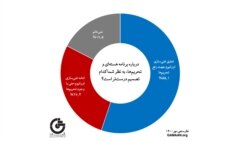 گزارش نظرسنجی موسسه گمان، ۵ آبان ۱۴۰۰