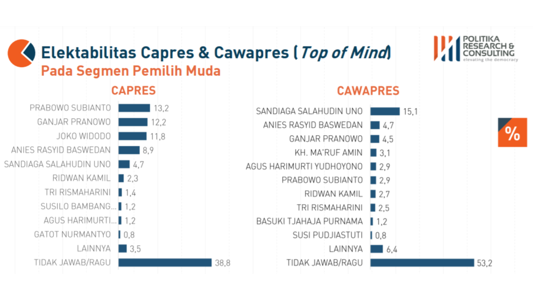 Grafik Elektabilitas Capres & Cawapres (PRC)