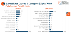 Grafik Elektabilitas Capres & Cawapres (PRC)