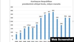 Prezidentin Ehtiyat Fondundan xərclənən vasitin illər üzrə göstəricisi