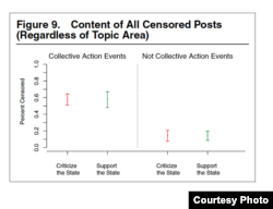 四类帖子被审查删除的比例。（照片来源：哈佛大学）