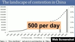 学者：中国环保群体事件上升，目前平均每天达500起。