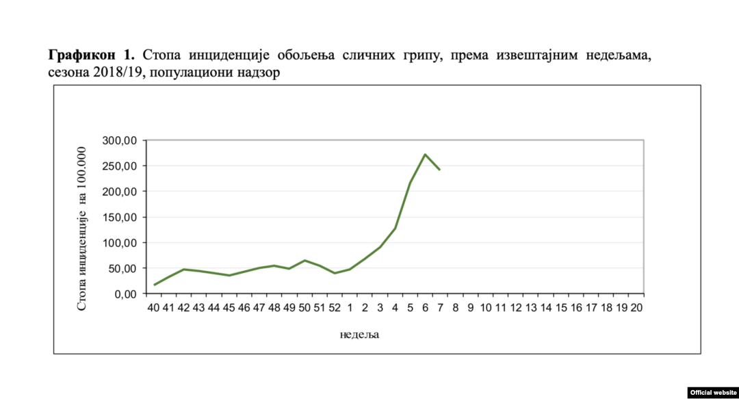 Stopa incidencije oboljenja sličnih gripu, prema izveštajima u nedeljama, sezona 2018-2019.