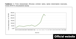 Stopa incidencije oboljenja sličnih gripu, prema izveštajima u nedeljama, sezona 2018-2019.