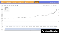 نوسان نرخ دلار در ایران تا تاریخ ۸ بهمن ۱۴۰۴ (منبع: وبسایت نوسان)