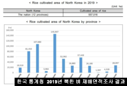 한국 통계청이 공개한 2019년 북한 벼 재배면적조사 결과