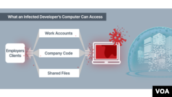 If WaterPlum compromises that computer, the attackers may be able to reach an employer or client as well.