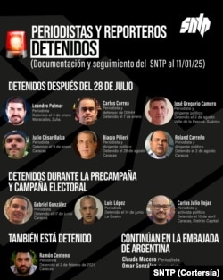 Hasta el 11 de enero de 2024, el SNTP documenta al menos 10 periodistas y trabajadores de la prensa en prisión en Venezuela.