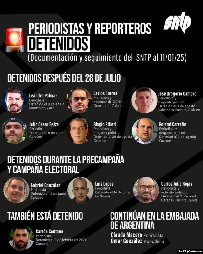 Hasta el 11 de enero de 2024, el SNTP documenta al menos 10 periodistas y trabajadores de la prensa en prisión en Venezuela.