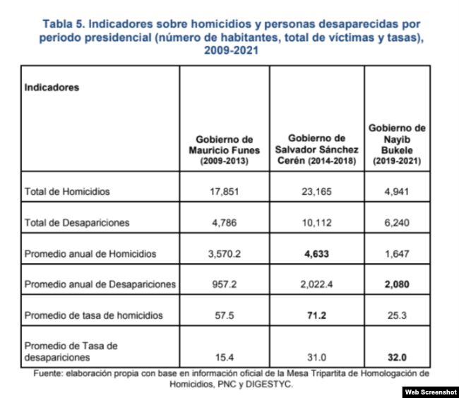 Datos del informe "La desaparición de personas en El Salvador: el continuum de la impunidad", del Observatorio Universitario de Derechos Humanos de El Salvador.