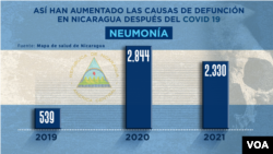 Causas de muerte en Nicaragua: Neumonía