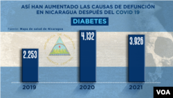 Causas de muerte en Nicaragua: Diabetes