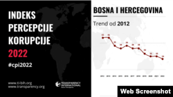 Za 10 godina Bosna i Hercegovina uočljivo je pala na percepciji korupcije.