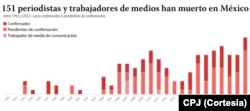 El Comité para la Protección de los Periodistas (CPJ, en inglés) documenta 151 muertes de periodistas entre 1992 y 2022 en México, el país más mortal para comunicadores en Latinoamérica.