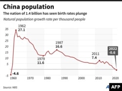 Chart showing China's population growth rate since 1960.