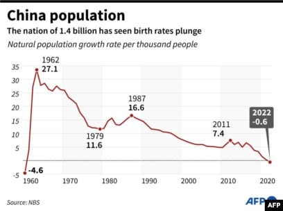 Japan's population drops by half a million in 2022