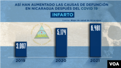 Causas de muerte en Nicaragua: Infarto