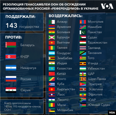 Итоги голосования в ООН. Голосование в ООН по осуждению России. Голосование в ООН по России 2022.