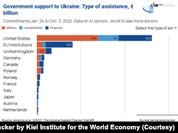 Допомога Україні: загальна сума допомоги.