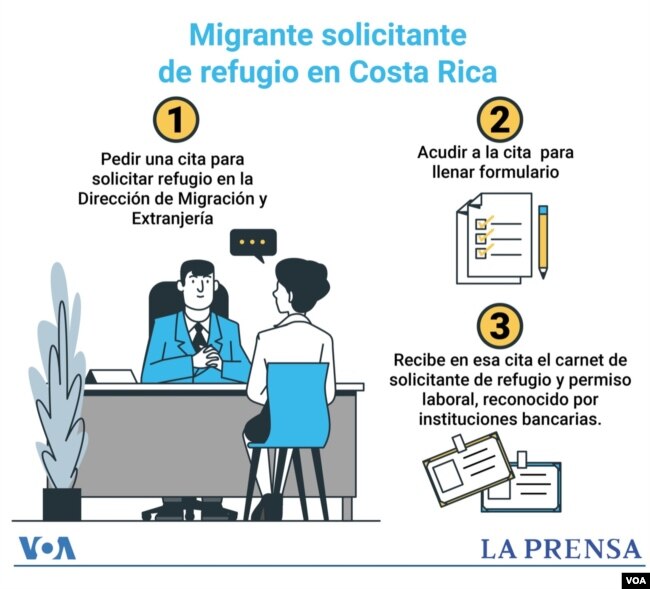 Así es el paso a paso para sacar una cita de refugio en Costa Rica. Infografía: LA PRENSA/Voz de América