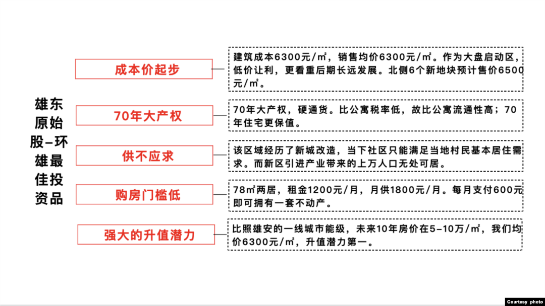 雄安以東約40公裡外衛星城文安智慧新城的建案廣告,打著雄安利多,稱其樓盤現均價每平米6300元人民幣,但10年後可望暴漲至每平米5-10萬人民幣。(建案廣告截圖)