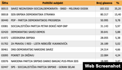 Izvor: Centralna izborna komisija