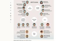 Việt Nam xét xử hơn 1.200 bị cáo tham nhũng trong 1 năm, không có án tử hình | VOA
