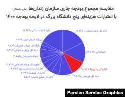 حکومت ایران چند میلیارد در سال هزینه زندان های خود می کند؟