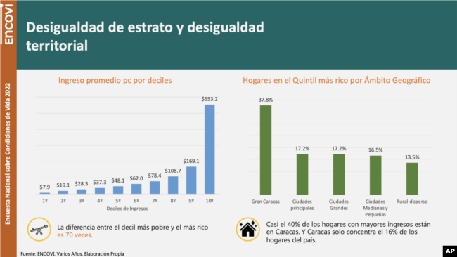 Este gráfico indica la desigualdad de estrato y deisgualdad territorial según la Encuesta de Condiciones de Vida 2022, presentada el jueves, 11 de noviembre de 2022, en Caracas, Venezuela.