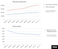 Graph of South African security officers, in relation to crime levels (click to expand)