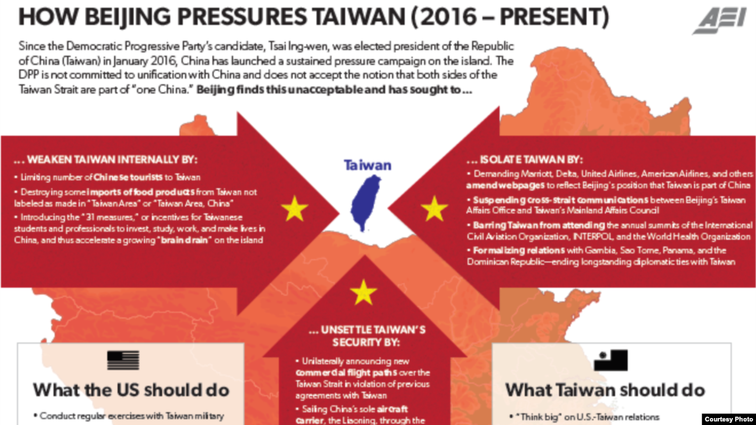 北京對蔡英文政府施壓做法(自2016至今,美國企業研究所)