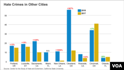 Hate crimes in other U.S. cities