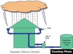 Rain Catchment System (Courtesy Waves for Water)