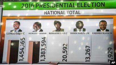 赞比亚上周总统选举结果受到挑战