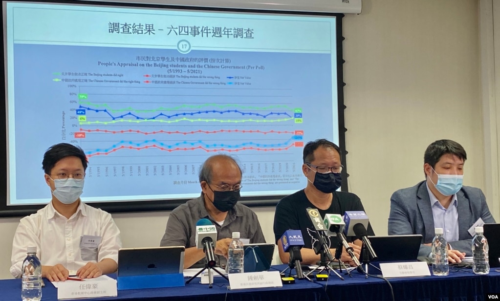 香港民意研究所公布最新六四周年民意调查显示，47%受访者支持平反六四，较去年大幅下跌13个百分点，创2003年以来新低纪录。 (美国之音/汤惠芸)(photo:VOA)