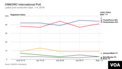 Latest CNN/ORC International U.S. presidential poll shows race has narrowed.