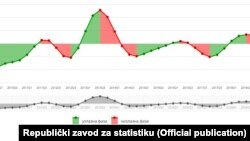 Grafički prikaz BDP-a Srbije, Foto: Republički zavod za statistiku