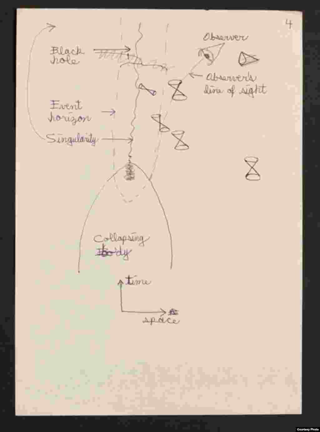 A sketch from Hawking’s notes illustrates the phenomenon of black hole radiation by showing that quantum effects cause electromagnetic particles to fleetingly form just outside the hole. (Hawking Family Archive)