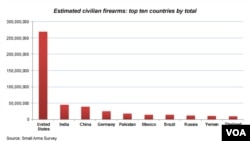 Countries with the Most Civilian Firearms
