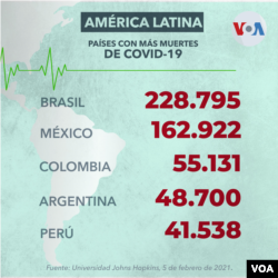 Países con más muertes por COVID-19 en América Latina