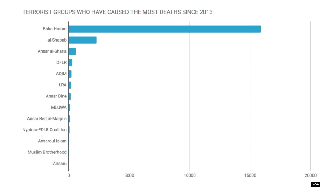 Terrorism Deaths: Terrorist Groups That Have Caused the Most Deaths in Africa Since 2013