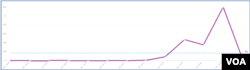 The timeline of engagements and interactions with use of Nash/Nasha