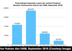 Perbandingan kapasitas lapas dan jumlah penghuni (Sumber: Kementerian Hukum dan HAM, September 2016)