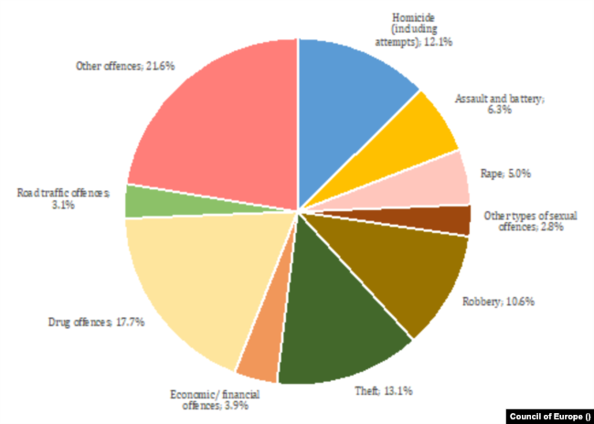 2020 yılında suçlara göre Avrupa cezaevlerindeki durum