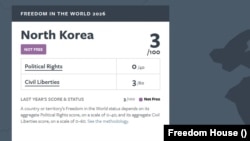 북한이 국제 인권단체 ‘프리덤하우스’의 자유지수 평가에서 2026년도에도 전 세계 최하위권에 머물렀다.