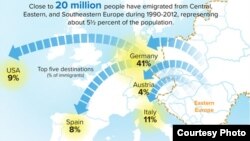 Le Fonds monétaire internationale a publié un rapport pour montrer l'impact de l'émigration des habitants de l'Est sur leur pays, dans un rapport publié le 20 juillet 2016.