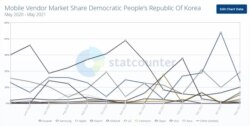 '스탯카운터'가 공개한 북한의 스마트폰 점유율 그래프. 미국의 '애플'과 한국의 '삼성', 중국의 '화웨이'가 각축을 벌이고 있다.