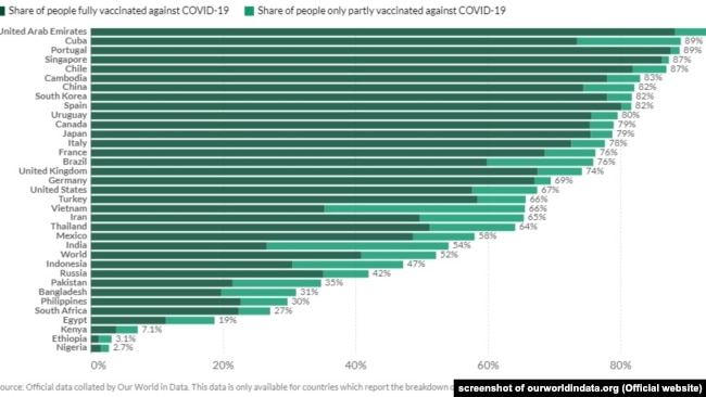 Việt Nam đứng thứ 20 trong số các nước có tỷ lệ tiêm vaccine cao nhất, theo ourworldindata, 14/11/2021.